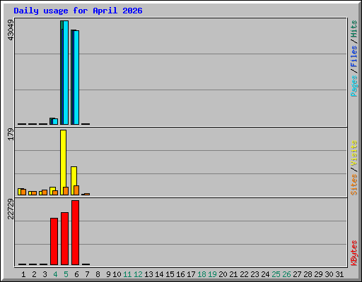 Daily usage for April 2026