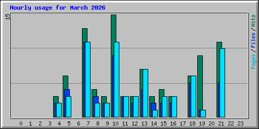 Hourly usage for March 2026