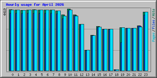 Hourly usage for April 2026