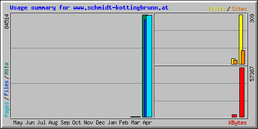 Usage summary for www.schmidt-kottingbrunn.at